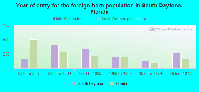 Year of entry for the foreign-born population in South Daytona, Florida