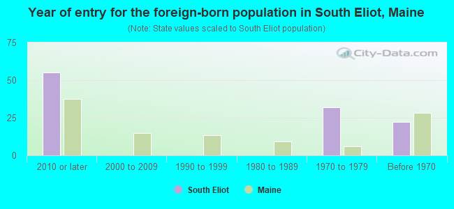Year of entry for the foreign-born population in South Eliot, Maine