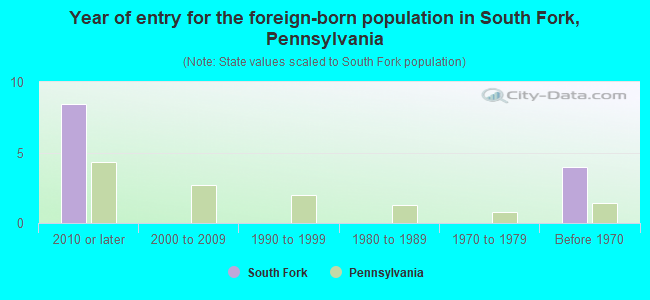 Year of entry for the foreign-born population in South Fork, Pennsylvania