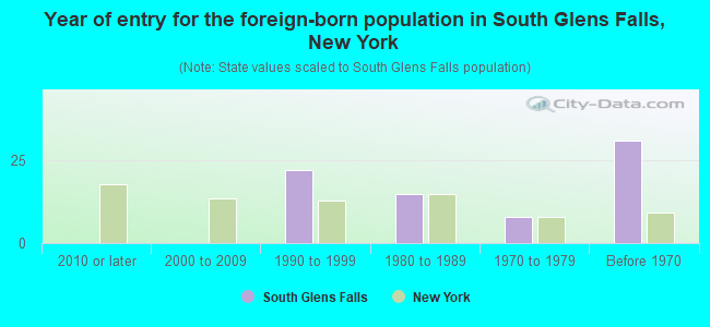 Year of entry for the foreign-born population in South Glens Falls, New York