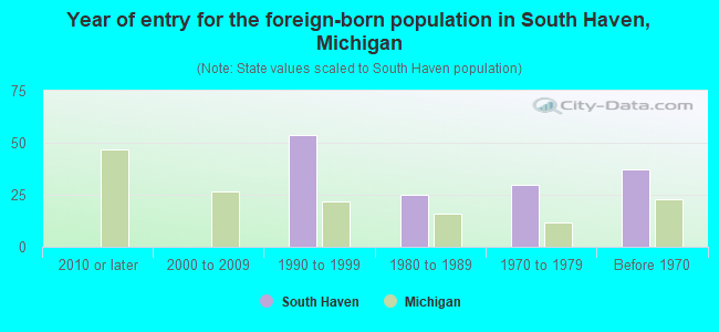 South Haven, MI (Michigan) Houses, Apartments, Rent, Mortgage Status