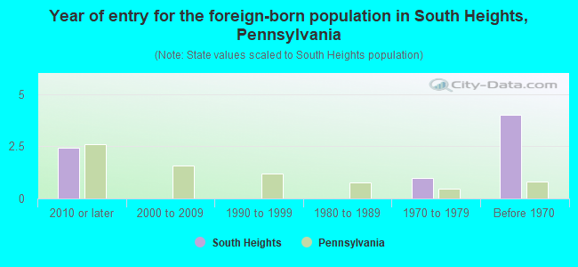 Year of entry for the foreign-born population in South Heights, Pennsylvania