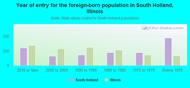 Year of entry for the foreign-born population in South Holland, Illinois
