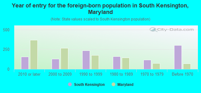 Year of entry for the foreign-born population in South Kensington, Maryland