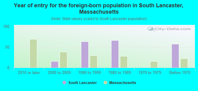 Year of entry for the foreign-born population in South Lancaster, Massachusetts
