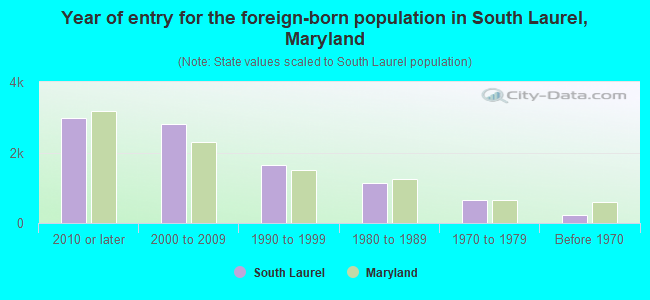 Year of entry for the foreign-born population in South Laurel, Maryland