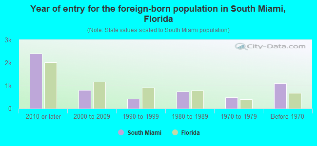Year of entry for the foreign-born population in South Miami, Florida