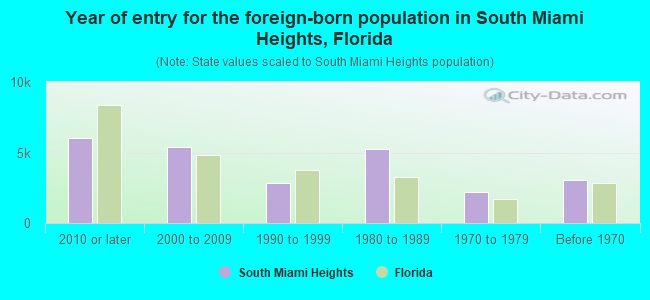 Year of entry for the foreign-born population in South Miami Heights, Florida