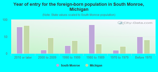 Year of entry for the foreign-born population in South Monroe, Michigan