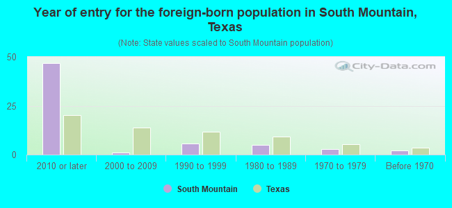 Year of entry for the foreign-born population in South Mountain, Texas