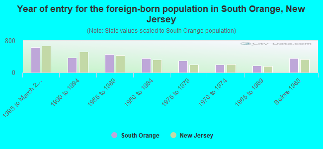 Year of entry for the foreign-born population in South Orange, New Jersey