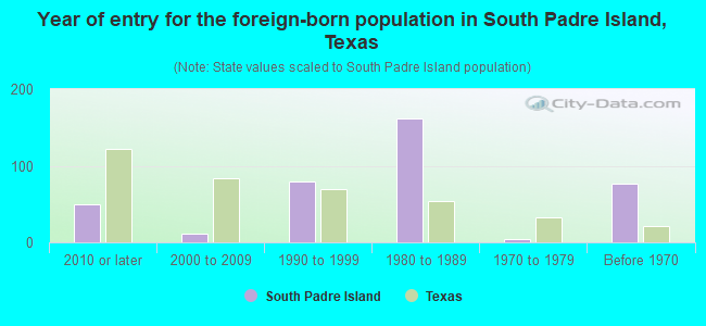 South Padre Island, TX (Texas) Houses, Apartments, Rent, Mortgage