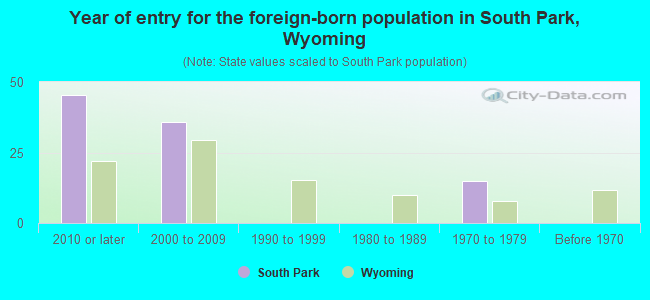 Year of entry for the foreign-born population in South Park, Wyoming