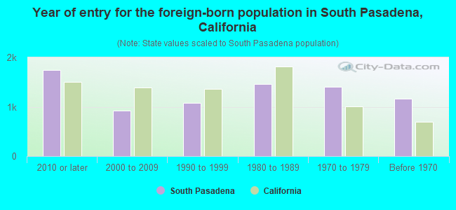 Year of entry for the foreign-born population in South Pasadena, California