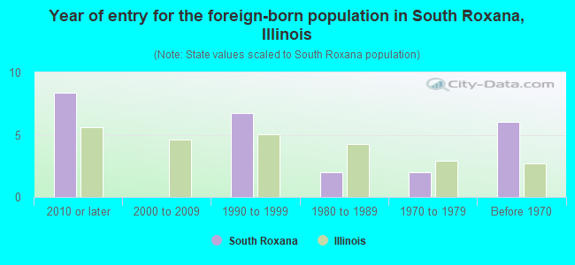 Year of entry for the foreign-born population in South Roxana, Illinois