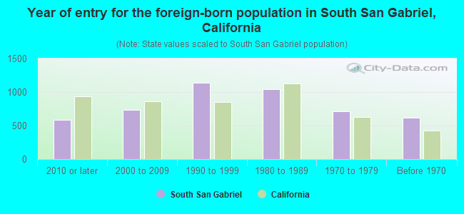 Year of entry for the foreign-born population in South San Gabriel, California