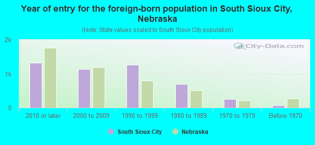 Year of entry for the foreign-born population in South Sioux City, Nebraska