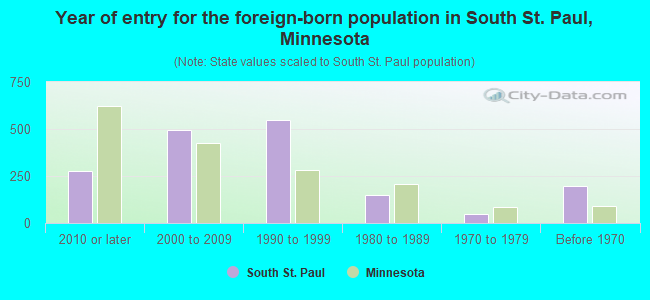 Year of entry for the foreign-born population in South St. Paul, Minnesota