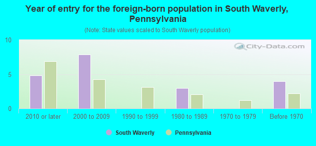 Year of entry for the foreign-born population in South Waverly, Pennsylvania