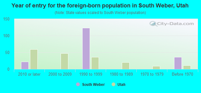 Year of entry for the foreign-born population in South Weber, Utah