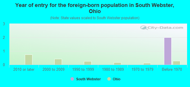 Year of entry for the foreign-born population in South Webster, Ohio