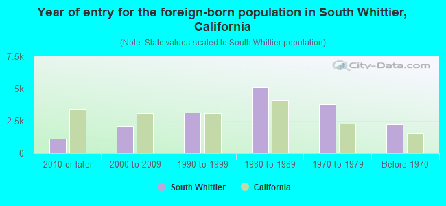 Year of entry for the foreign-born population in South Whittier, California