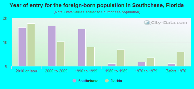 Year of entry for the foreign-born population in Southchase, Florida