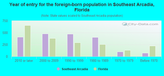 Year of entry for the foreign-born population in Southeast Arcadia, Florida