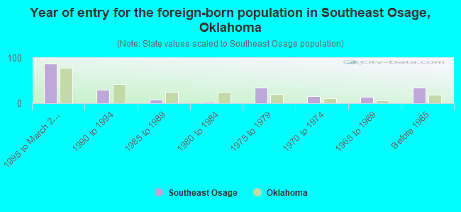 Year of entry for the foreign-born population in Southeast Osage, Oklahoma
