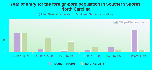 Year of entry for the foreign-born population in Southern Shores, North Carolina
