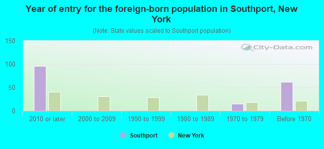 Year of entry for the foreign-born population in Southport, New York