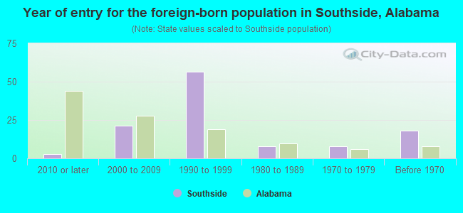 Year of entry for the foreign-born population in Southside, Alabama