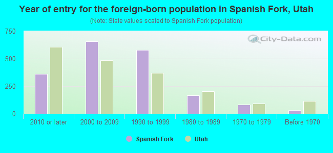 Year of entry for the foreign-born population in Spanish Fork, Utah