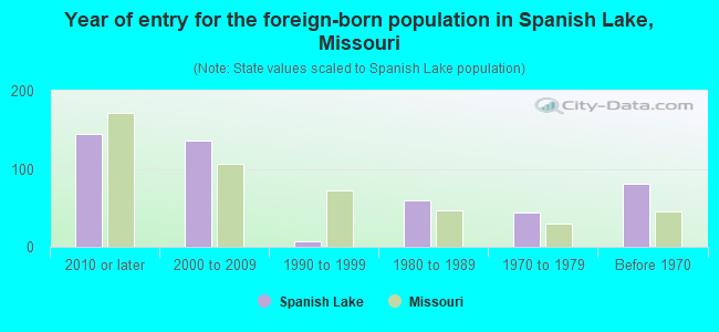 Year of entry for the foreign-born population in Spanish Lake, Missouri