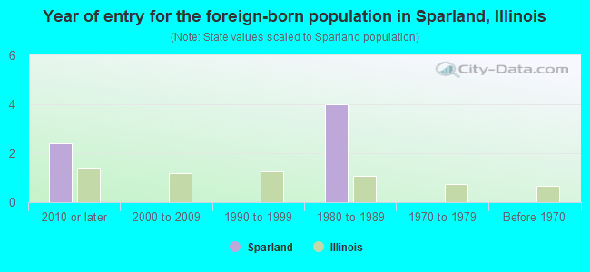 Year of entry for the foreign-born population in Sparland, Illinois