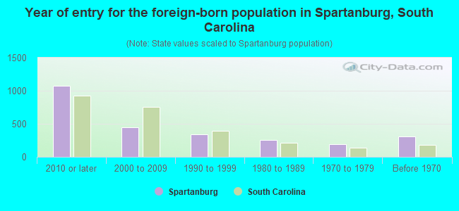 Year of entry for the foreign-born population in Spartanburg, South Carolina