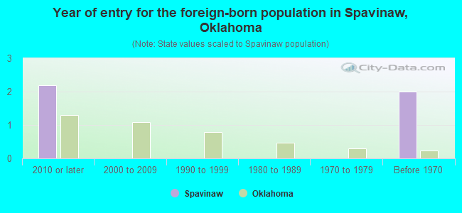 Year of entry for the foreign-born population in Spavinaw, Oklahoma