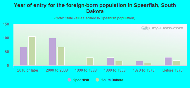Year of entry for the foreign-born population in Spearfish, South Dakota