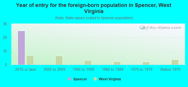 Year of entry for the foreign-born population in Spencer, West Virginia