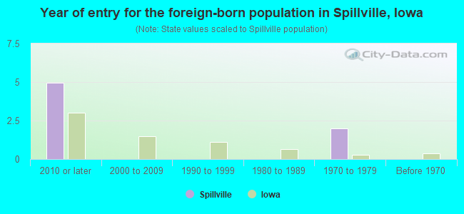 Year of entry for the foreign-born population in Spillville, Iowa