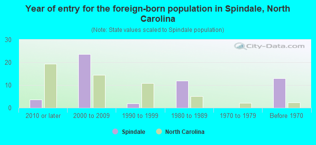 Year of entry for the foreign-born population in Spindale, North Carolina