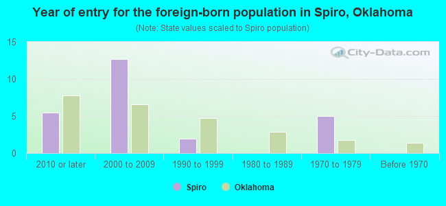 Year of entry for the foreign-born population in Spiro, Oklahoma