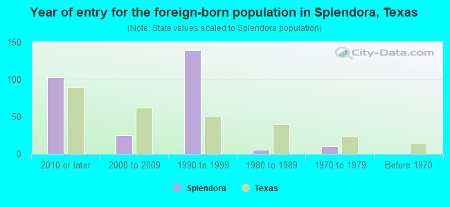 Year of entry for the foreign-born population in Splendora, Texas