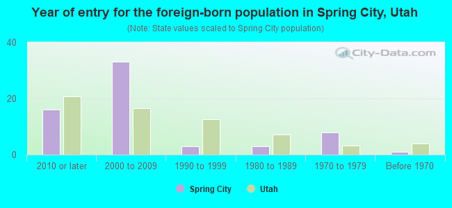 Year of entry for the foreign-born population in Spring City, Utah