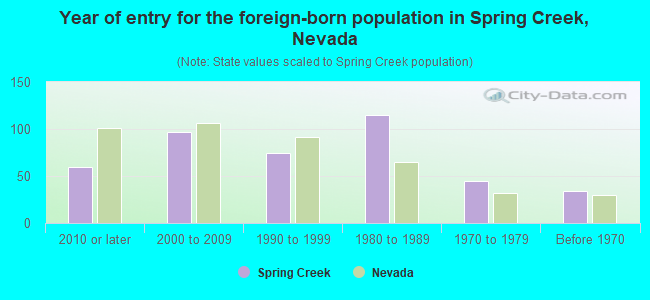 Year of entry for the foreign-born population in Spring Creek, Nevada