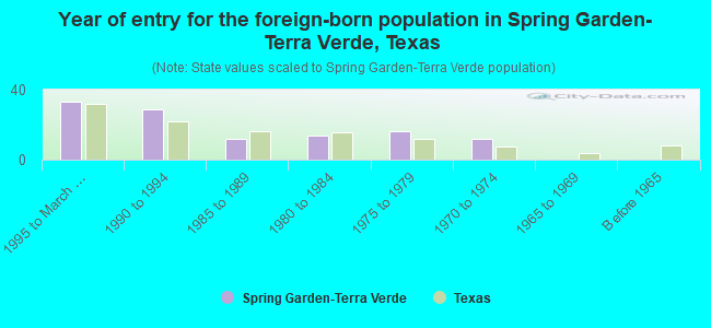 Year of entry for the foreign-born population in Spring Garden-Terra Verde, Texas