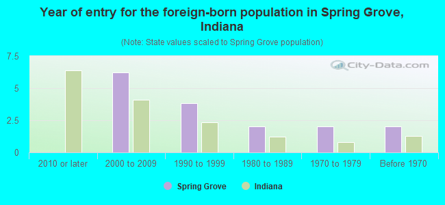 Year of entry for the foreign-born population in Spring Grove, Indiana