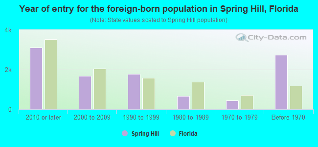 Year of entry for the foreign-born population in Spring Hill, Florida