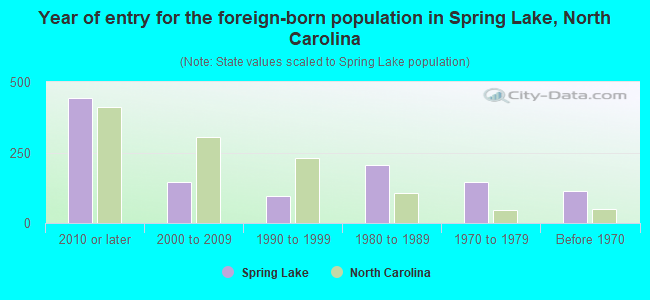 Year of entry for the foreign-born population in Spring Lake, North Carolina