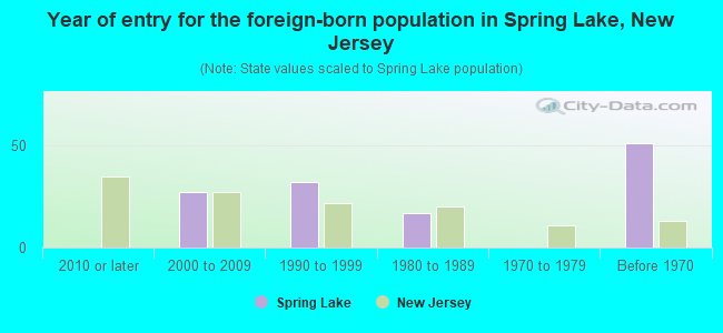 Year of entry for the foreign-born population in Spring Lake, New Jersey